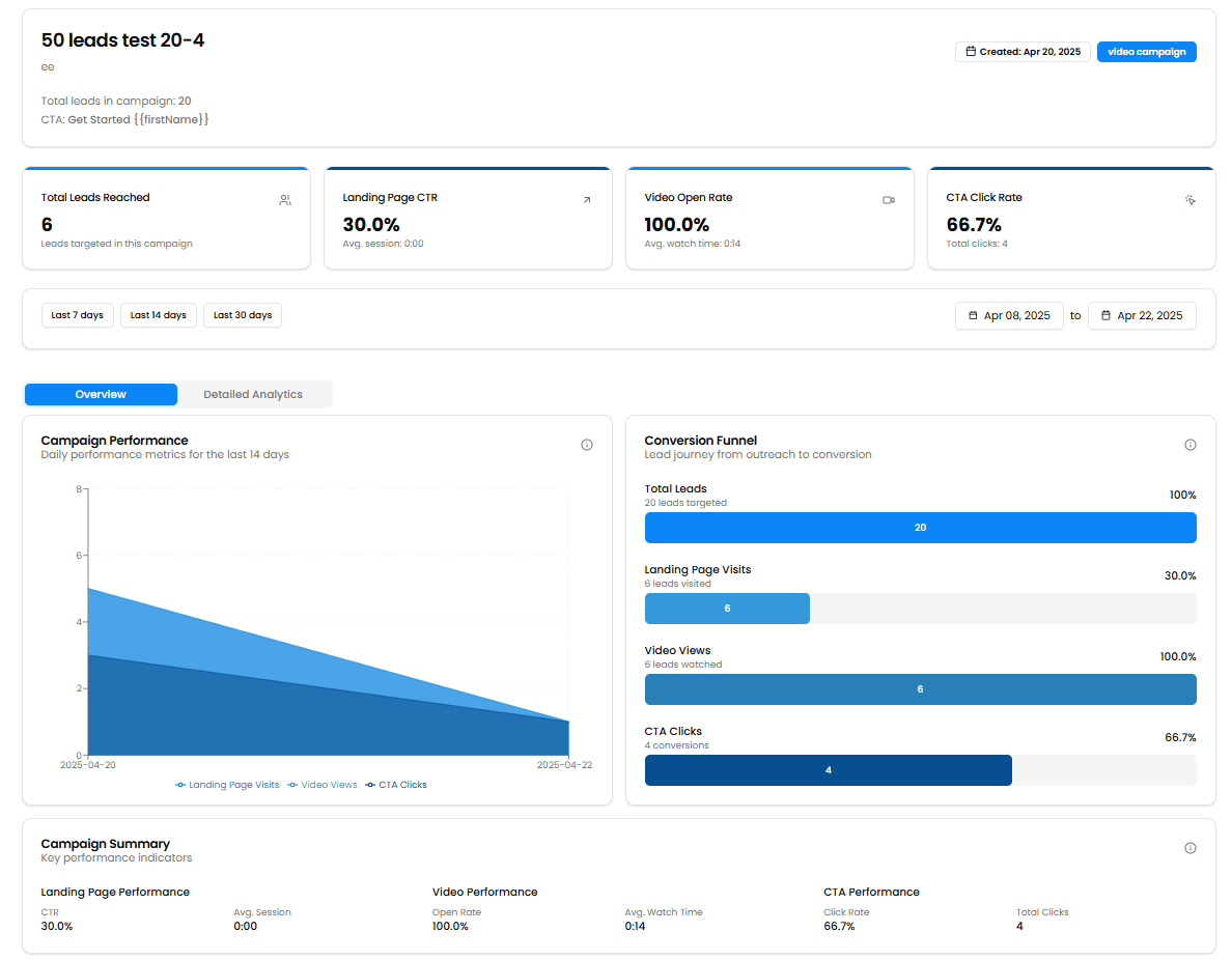 Campaign analytics dashboard